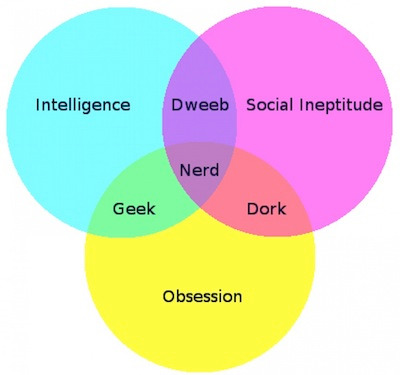 Personality diagram for nerds